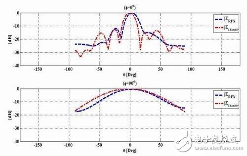 近场天线测试系统解决大型暗室测试难题