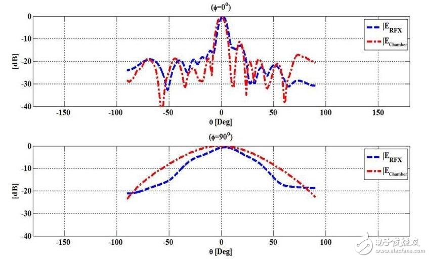 近场天线测试系统解决大型暗室测试难题
