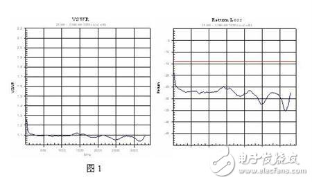 基站天馈线系统调测分析