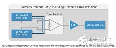 三阶互调截取点测量提示和技巧