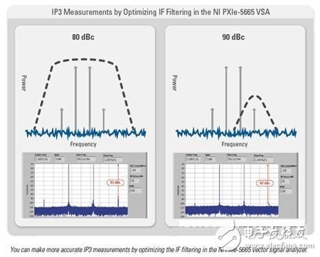 三阶互调截取点测量提示和技巧