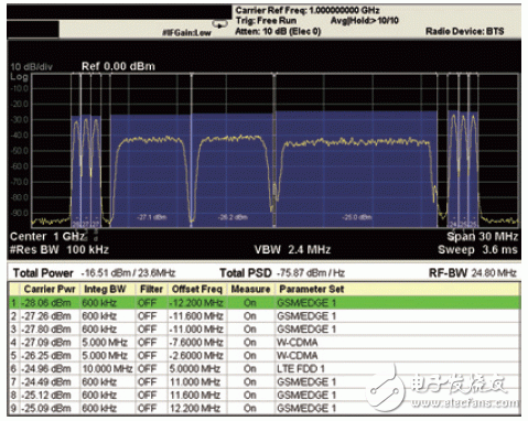 多标准无线电基站发射机测试的挑战
