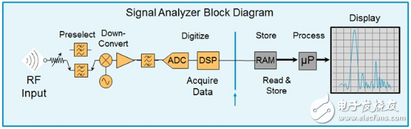 复杂RF环境中的射频干扰