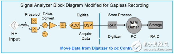 复杂RF环境中的射频干扰