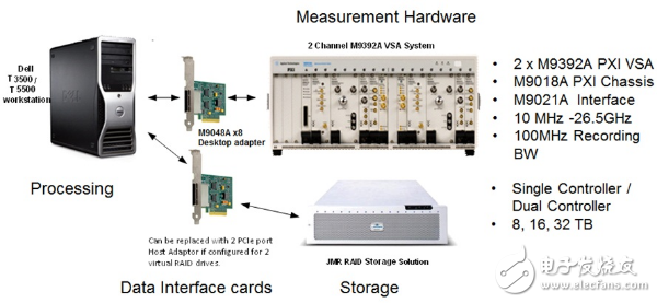 复杂RF环境中的射频干扰