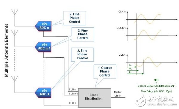  适合高频应用的高速ADC