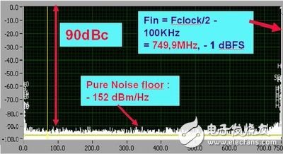  适合高频应用的高速ADC