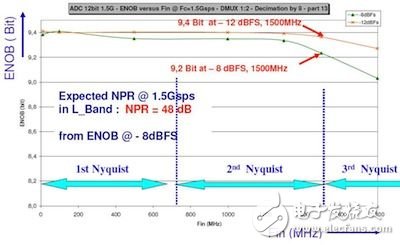  适合高频应用的高速ADC