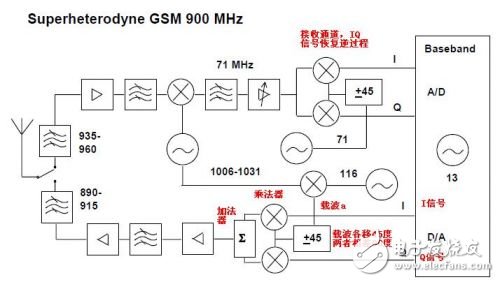 知道什么是I/Q信号