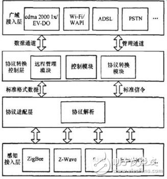 物联网网关关键技术及实例分析