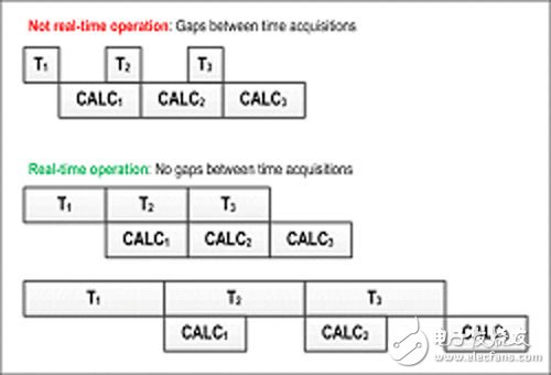 PXA信号分析仪的实时频谱分析功能