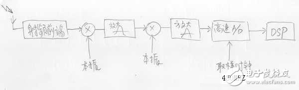 无线数传信号的发射和解调