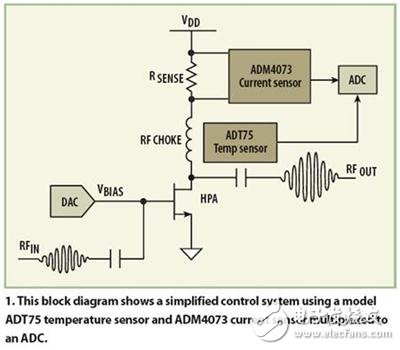  基站功率放大器的监控和控制
