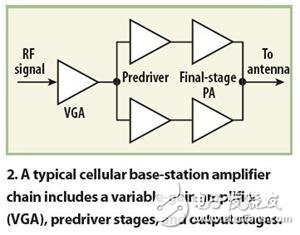  基站功率放大器的监控和控制