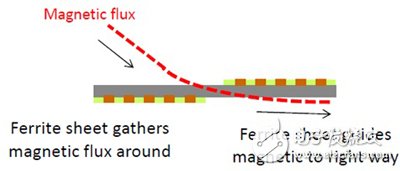NFC技术的支付应用以及解决了金属环境对功能影响的问题