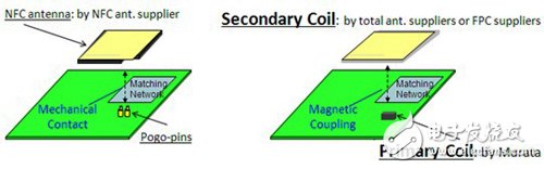 NFC技术的支付应用以及解决了金属环境对功能影响的问题