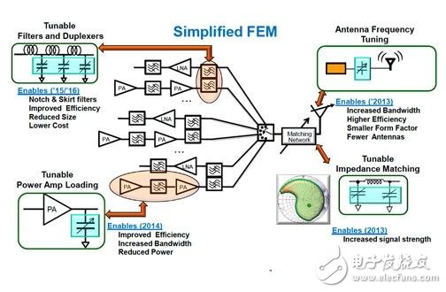 RF MEMS、软件无线电 未来LTE手机的两大关键技术