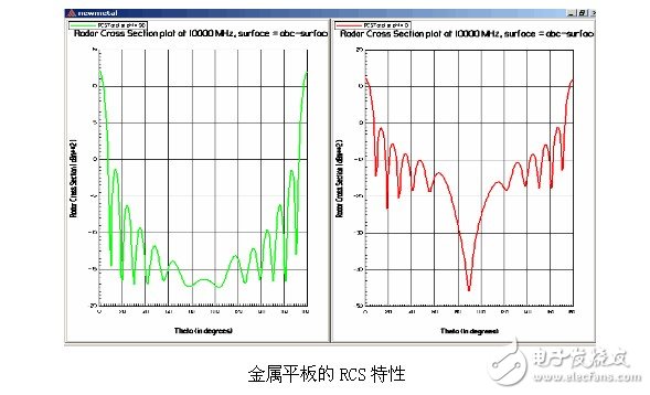 Ansoft解决天线、电磁兼容和射频韦伯等问题的实例介绍