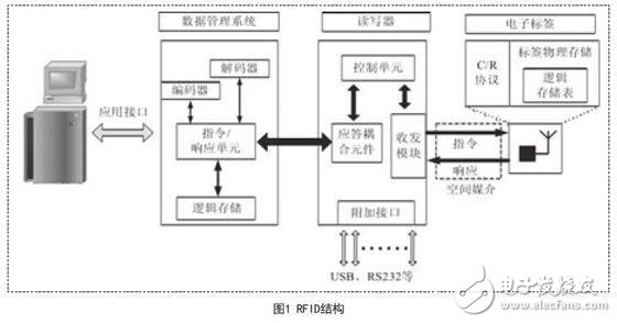 基于UHF RFID电子标签系统简介与系统设计技术分析