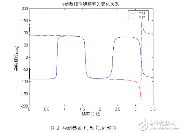 利用传输线理论和FEM-VFM对微带线仿真结构与结果的分析
