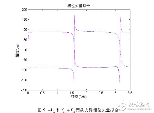 利用传输线理论和FEM-VFM对微带线仿真结构与结果的分析