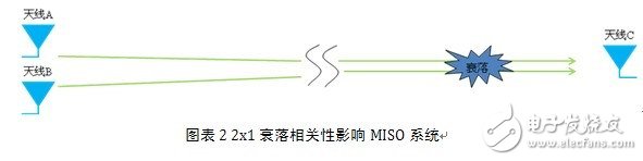 MIMO信道中隐藏的秘密