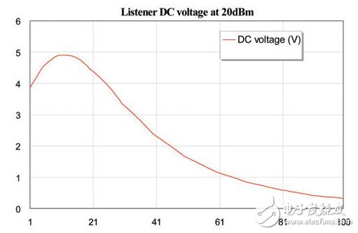应用AWR软件设计NFC天线系统