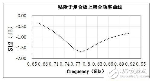 rfid标签天线设计步骤与实现方法