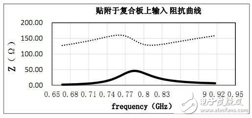 rfid标签天线设计步骤与实现方法