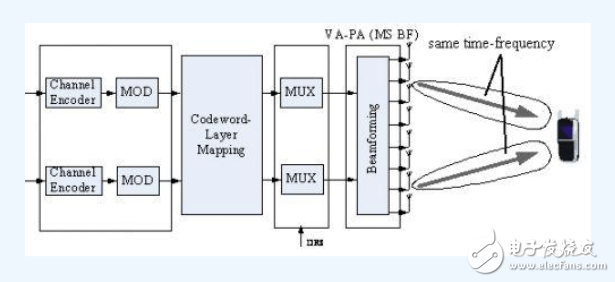 大唐移动：八天线TD-LTE系统的双流波束赋形天线技术创新与详解