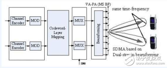 大唐移动：八天线TD-LTE系统的双流波束赋形天线技术创新与详解