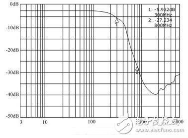  解决手机EMI及ESD干扰的新型滤波器