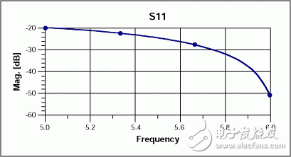 通过设计、校准固件改善器件的S参数测量