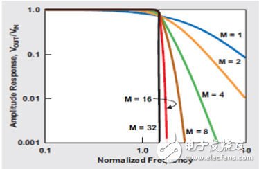  利用WEBENCH软件快速设计有源模拟滤波器