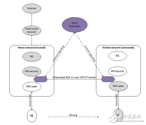 AnyFi网络架构示意图