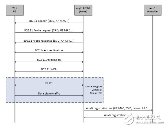  基于AnyFi的WLAN组网技术及其在4G网络管理应用