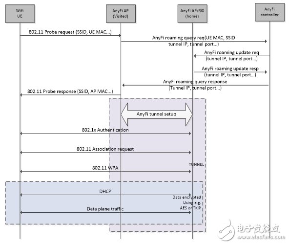  基于AnyFi的WLAN组网技术及其在4G网络管理应用
