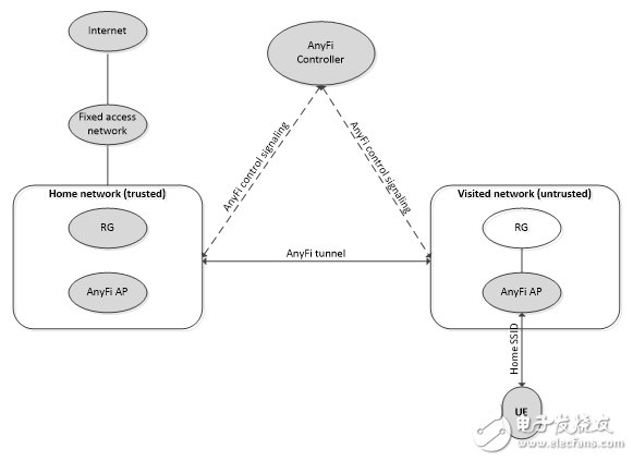  基于AnyFi的WLAN组网技术及其在4G网络管理应用
