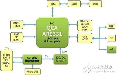 支持3G/4G功能三合一MIFI方案