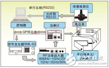采用电波暗室测试电路的RF噪声抑制能力