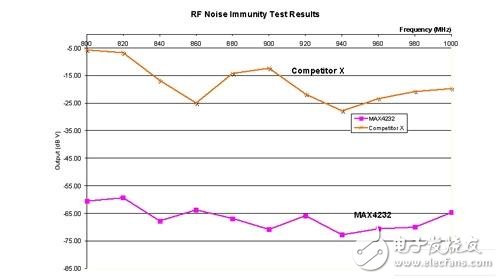采用电波暗室测试电路的RF噪声抑制能力