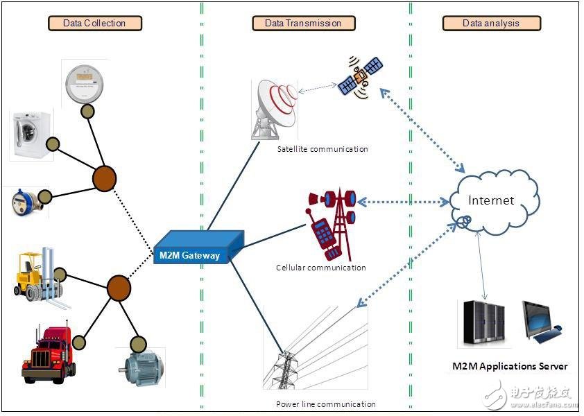 M2M通信:联网时代智能设备的Facebook