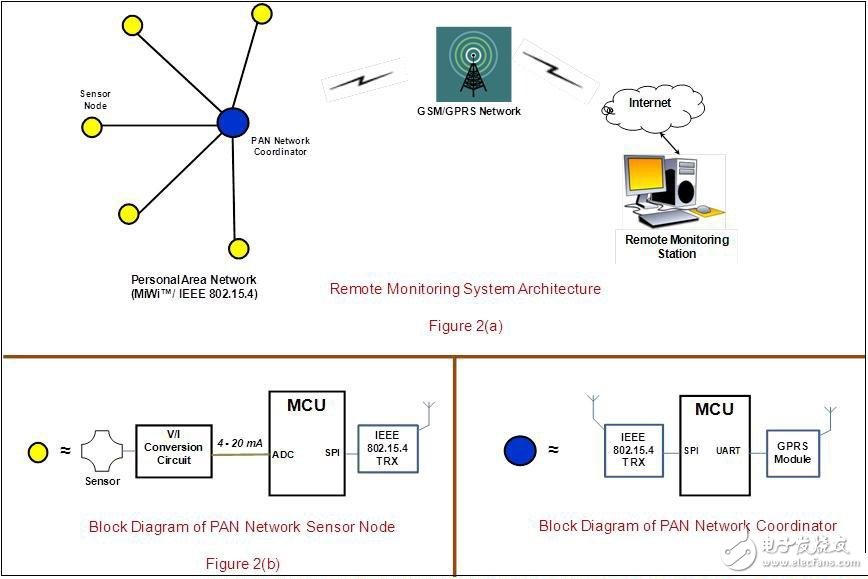 M2M通信:联网时代智能设备的Facebook