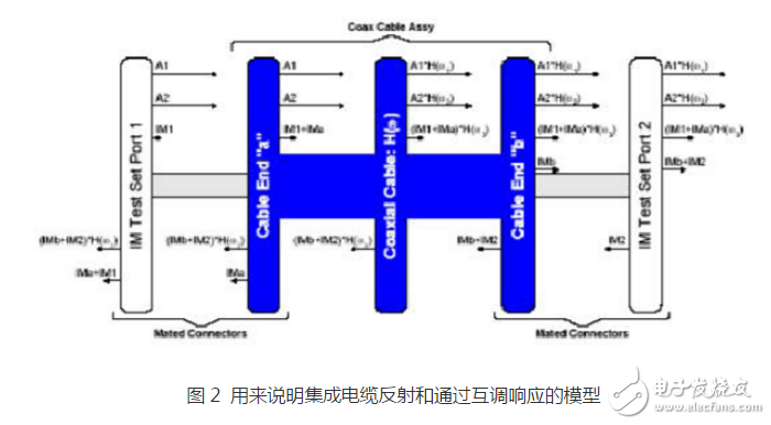 图2 用来说明集成电缆反射和通过互调响应的模型