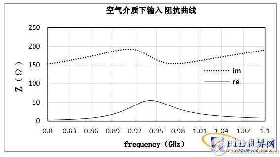 RFID标签天线的设计与测量