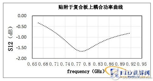 RFID标签天线的设计与测量