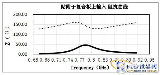 RFID标签天线的设计与测量