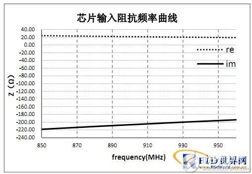RFID标签天线的设计与测量