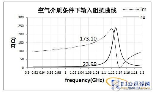 RFID标签天线的设计与测量