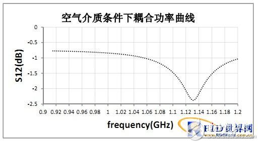 RFID标签天线的设计与测量